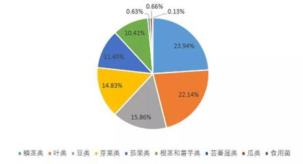 2021年國家食品安全監(jiān)督抽檢數(shù)據(jù)分析（食用農(nóng)產(chǎn)品篇）